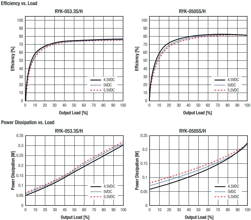RECOM Power RYK 1W Single-Output DC/DC Converters